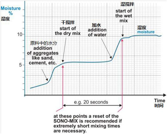 搅拌过程的水分变化